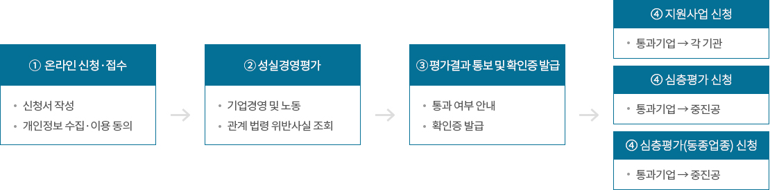 지원절차