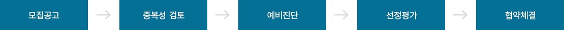 지원절차