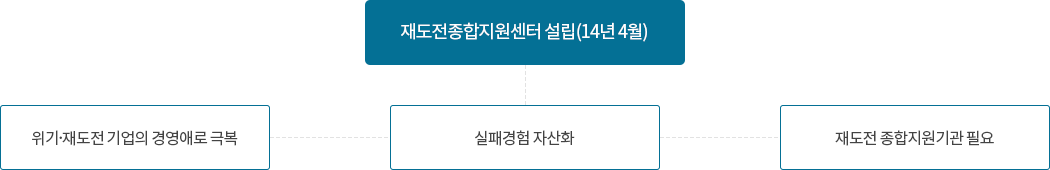 재도전종합지원센터 설립('14년 4월) / 위기 . 재도전 기업의 경영애로 극복+실패경험 자산화+재도전 종합지원 기관 필요