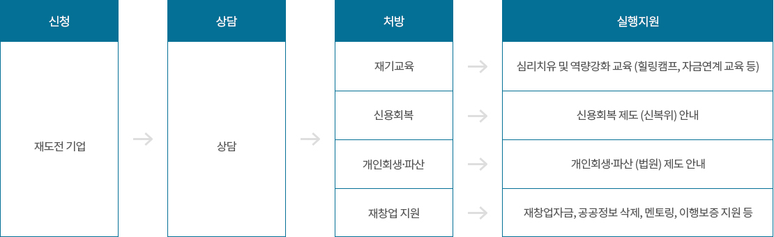 재도전(재창업)기업 지원 절차