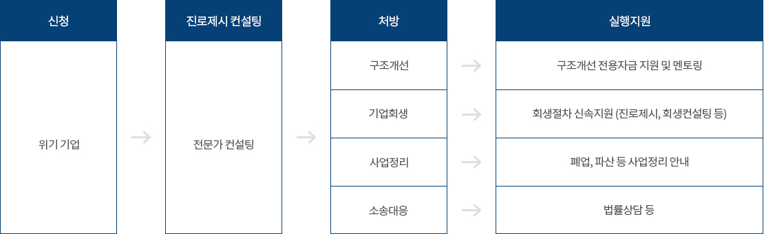 위기기업 지원 절차