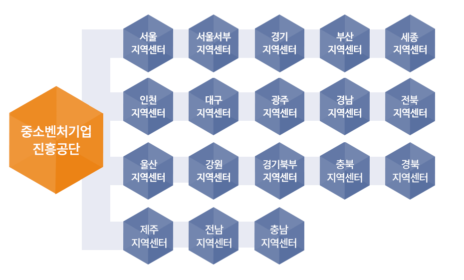 중소벤처기업진흥공단-서울지역센터, 부산지역센터, 대전지역센터, 인천지역센터, 대구지역센터, 광주지역센터,경남지역센터, 전북지역센터